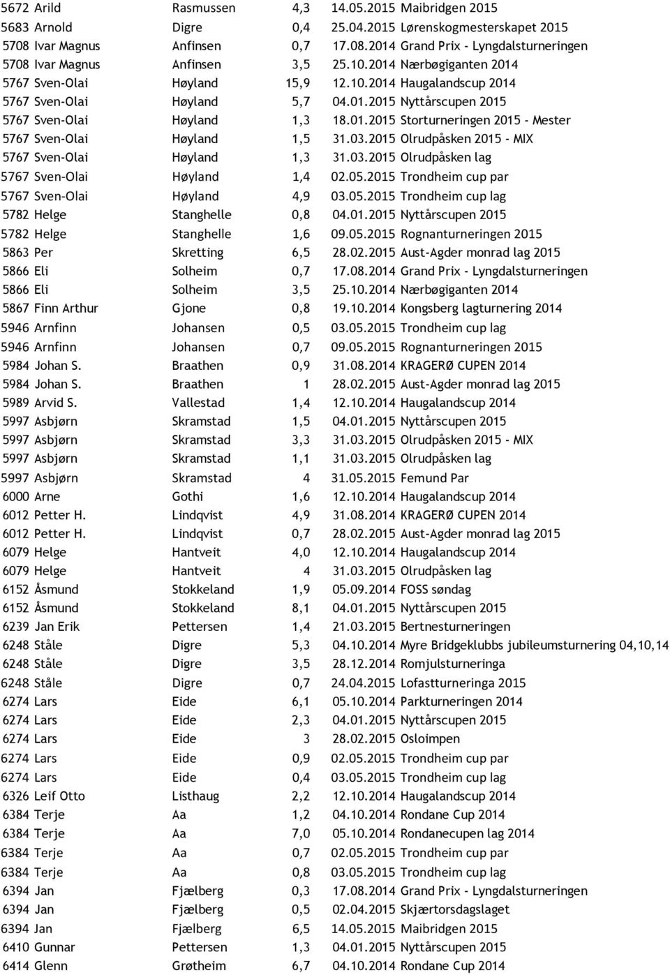 03.2015 Olrudpåsken 2015 - MIX 5767 Sven-Olai Høyland 1,3 31.03.2015 Olrudpåsken lag 5767 Sven-Olai Høyland 1,4 02.05.2015 Trondheim cup par 5767 Sven-Olai Høyland 4,9 03.05.2015 Trondheim cup lag 5782 Helge Stanghelle 0,8 04.