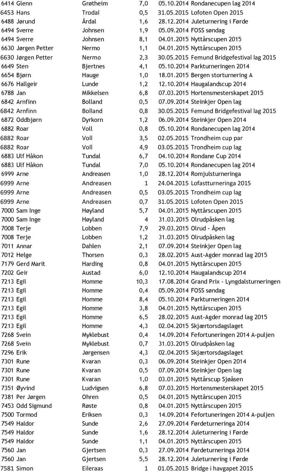 2015 Femund Bridgefestival lag 2015 6649 Sten Bjertnes 4,1 05.10.2014 Parkturneringen 2014 6654 Bjørn Hauge 1,0 18.01.2015 Bergen storturnering A 6676 Hallgeir Lunde 1,2 12.10.2014 Haugalandscup 2014 6788 Jan Mikkelsen 6,8 07.