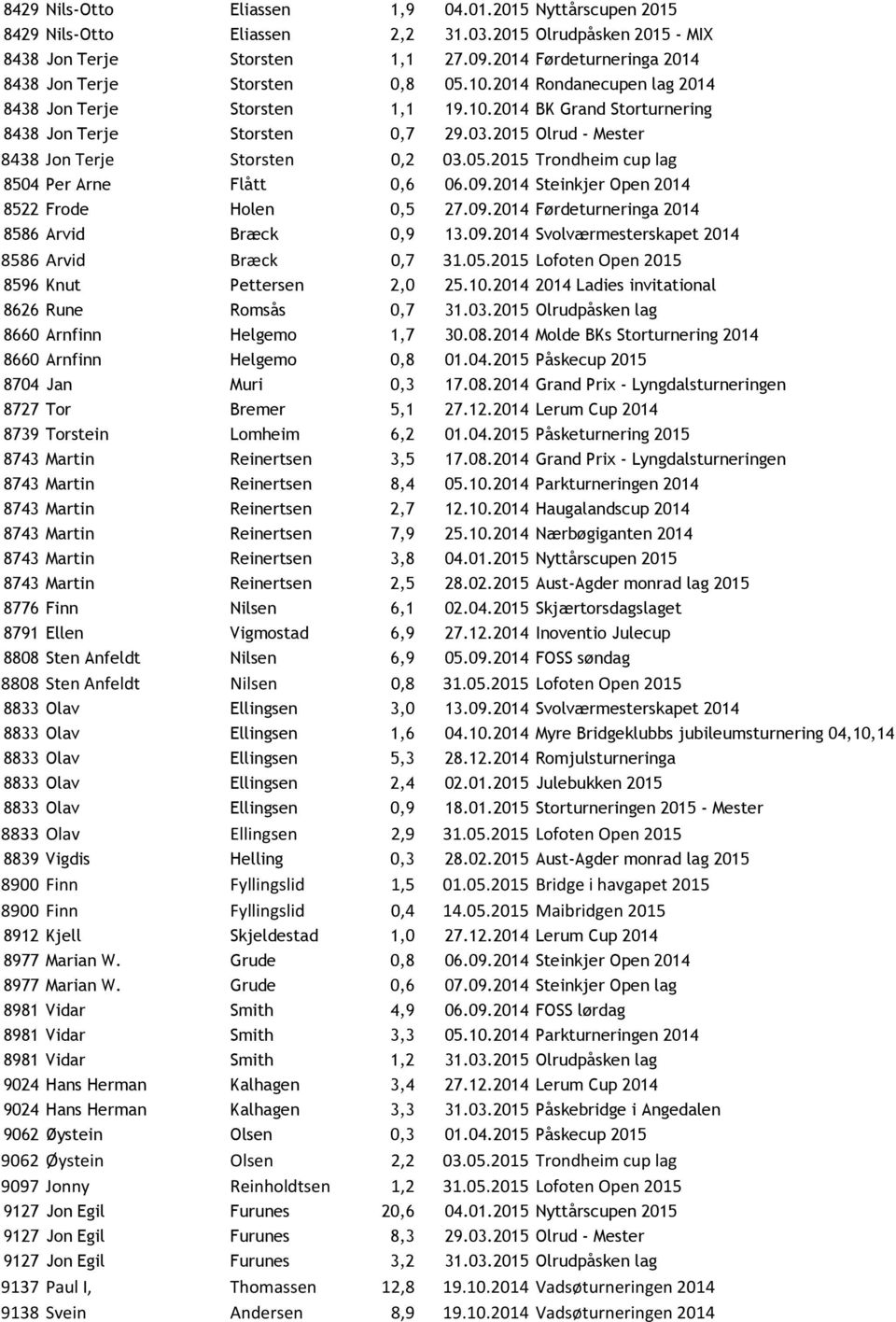 2015 Olrud - Mester 8438 Jon Terje Storsten 0,2 03.05.2015 Trondheim cup lag 8504 Per Arne Flått 0,6 06.09.2014 Steinkjer Open 2014 8522 Frode Holen 0,5 27.09.2014 Førdeturneringa 2014 8586 Arvid Bræck 0,9 13.