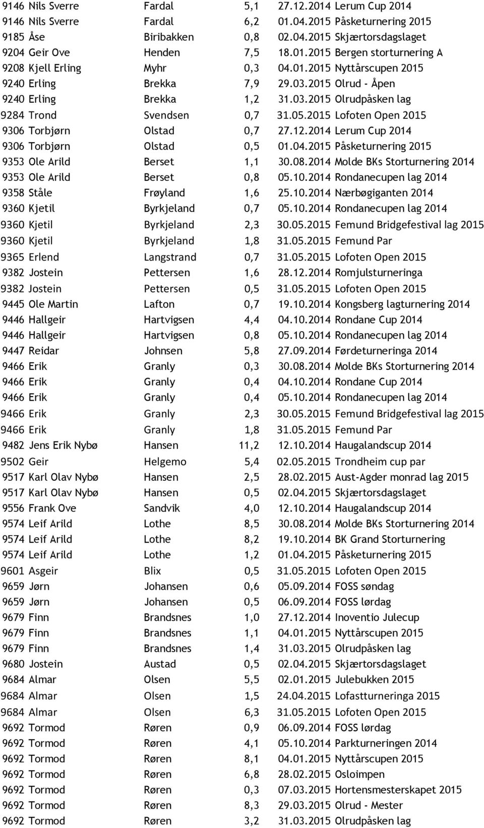 2015 Lofoten Open 2015 9306 Torbjørn Olstad 0,7 27.12.2014 Lerum Cup 2014 9306 Torbjørn Olstad 0,5 01.04.2015 Påsketurnering 2015 9353 Ole Arild Berset 1,1 30.08.