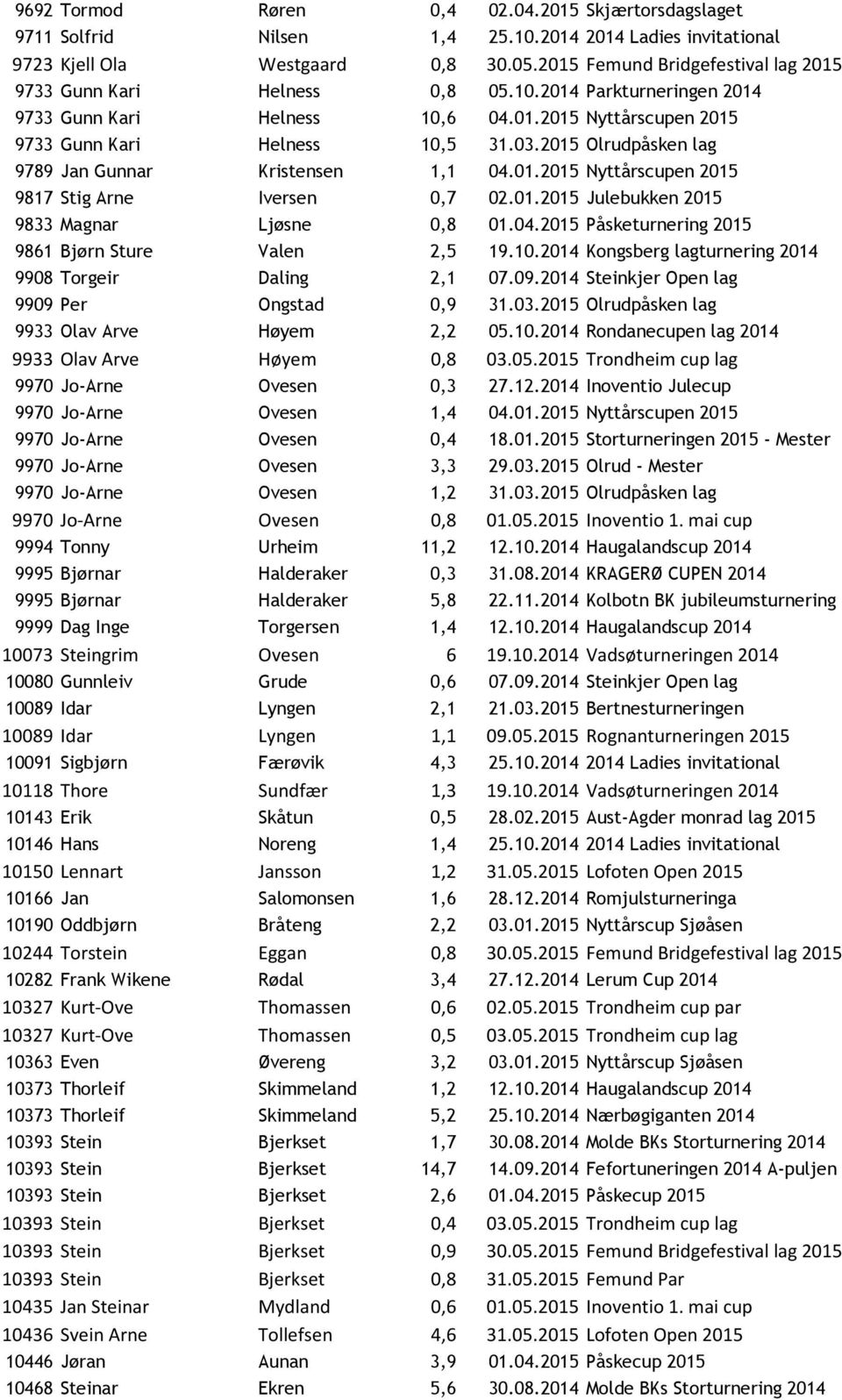 2015 Olrudpåsken lag 9789 Jan Gunnar Kristensen 1,1 04.01.2015 Nyttårscupen 2015 9817 Stig Arne Iversen 0,7 02.01.2015 Julebukken 2015 9833 Magnar Ljøsne 0,8 01.04.2015 Påsketurnering 2015 9861 Bjørn Sture Valen 2,5 19.