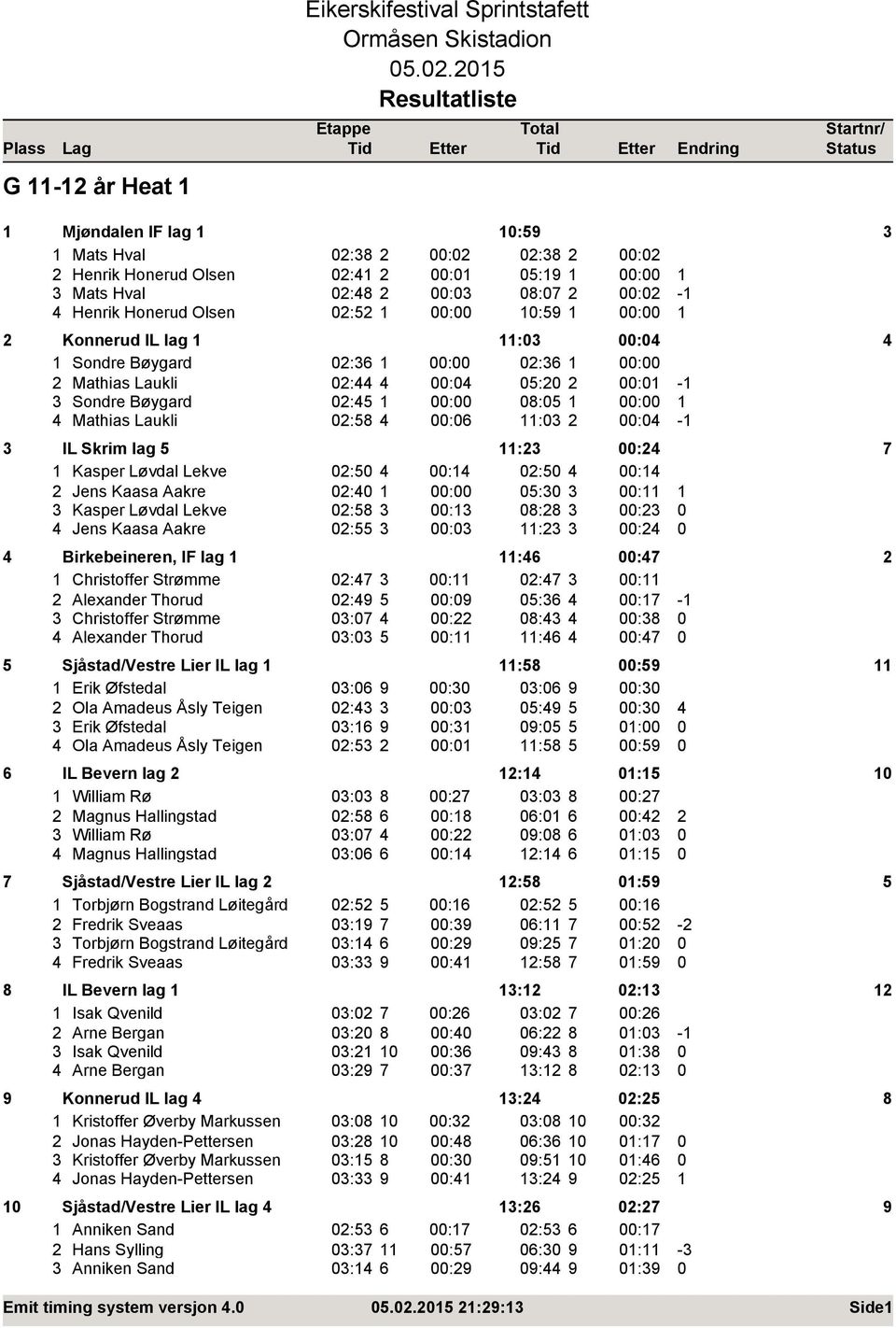 1 00:00 08:05 1 00:00 1 4 Mathias Laukli 02:58 4 00:06 11:03 2 00:04-1 3 IL Skrim lag 5 11:23 00:24 7 1 Kasper Løvdal Lekve 02:50 4 00:14 02:50 4 00:14 2 Jens Kaasa Aakre 02:40 1 00:00 05:30 3 00:11