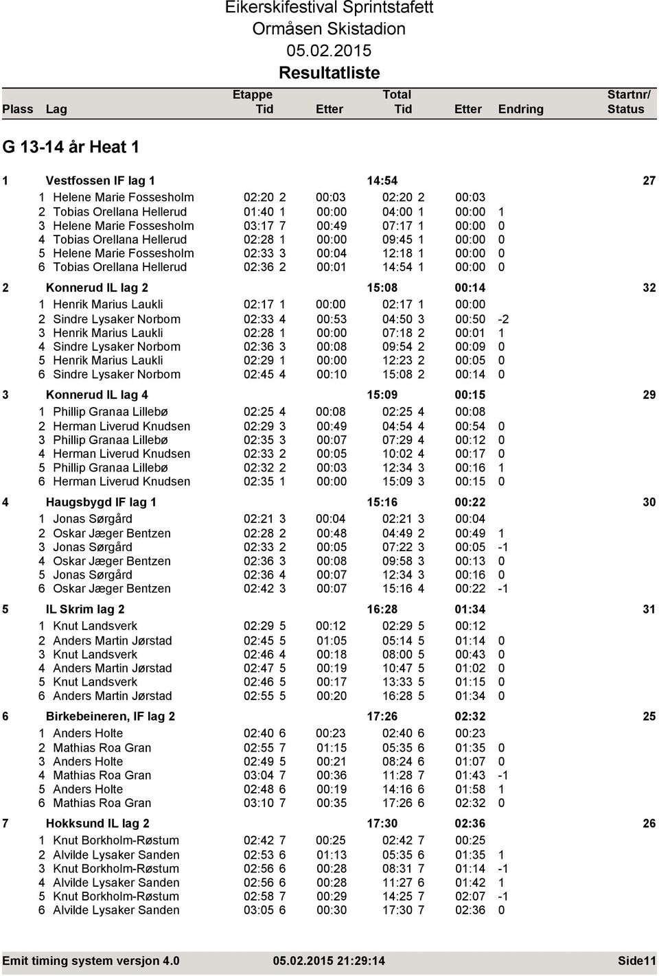 2 Konnerud IL lag 2 15:08 00:14 32 1 Henrik Marius Laukli 02:17 1 00:00 02:17 1 00:00 2 Sindre Lysaker Norbom 02:33 4 00:53 04:50 3 00:50-2 3 Henrik Marius Laukli 02:28 1 00:00 07:18 2 00:01 1 4