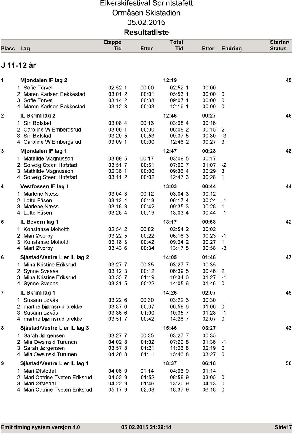 03:29 5 00:53 09:37 5 00:30-3 4 Caroline W Embergsrud 03:09 1 00:00 12:46 2 00:27 3 3 Mjøndalen IF lag 1 12:47 00:28 48 1 Mathilde Magnusson 03:09 5 00:17 03:09 5 00:17 2 Solveig Steen Hofstad 03:51