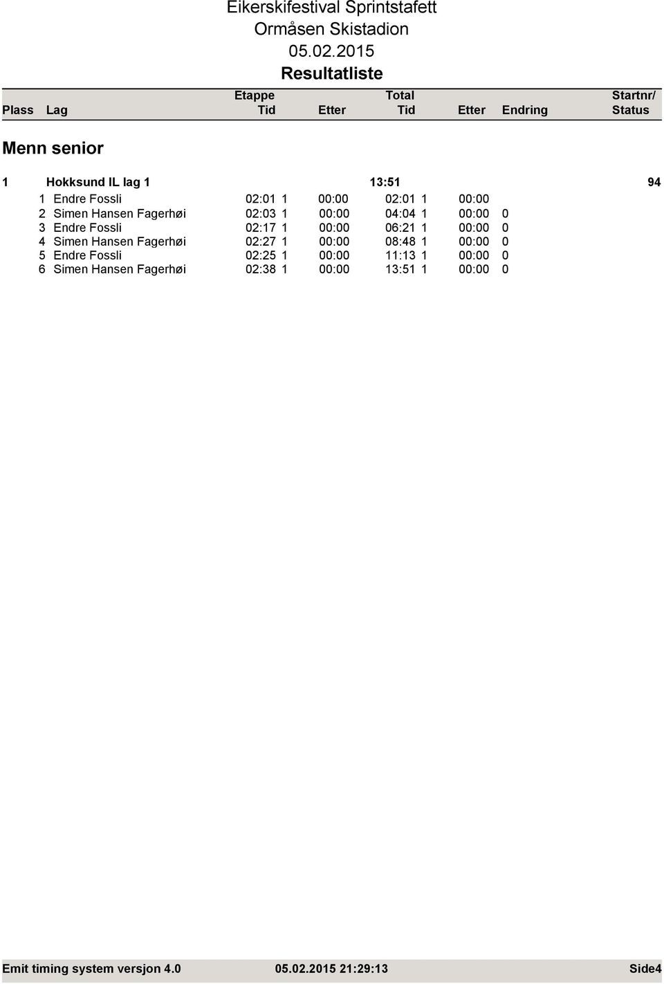 06:21 1 00:00 0 4 Simen Hansen Fagerhøi 02:27 1 00:00 08:48 1 00:00 0 5 Endre Fossli