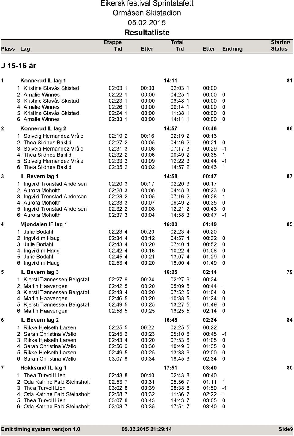 Solveig Hernandez Vråle 02:19 2 00:16 02:19 2 00:16 2 Thea Sildnes Baklid 02:27 2 00:05 04:46 2 00:21 0 3 Solveig Hernandez Vråle 02:31 3 00:08 07:17 3 00:29-1 4 Thea Sildnes Baklid 02:32 2 00:06