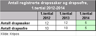 Forbrytelser mot den personlige frihet Forbrytelser mot den personlige frihet utgjorde 29,3 prosent av alle voldsforbrytelsene, 2 517 anmeldelser i 1.tertial 2014. Antall anmeldelser økte fra 1.