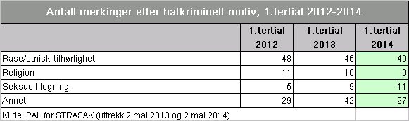 2.10 Hatkriminalitet 3 Totalt var det registrert 86 anmeldelser med hatmotiv 1.tertial 2014. Dette var ti færre enn i 1.tertial 2013.