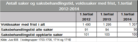 Saker med særlig saksbehandlingsfrist Det er fastsatt en særskilt frist for saksbehandlingstid for visse voldssaker og i saker der mistenkte er under 18 år.