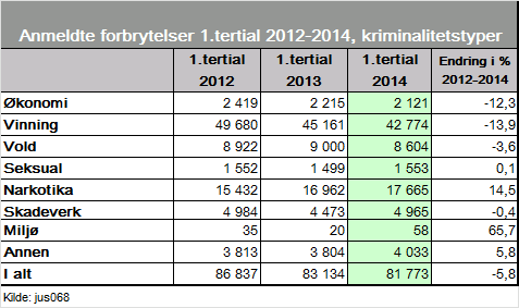 1. Innledning I denne rapporten presenteres statistikk over anmeldte lovbrudd og politiets straffesaksbehandling 1.tertial 2014 sammenlignet med 1.tertial i 2013 og i 2012.