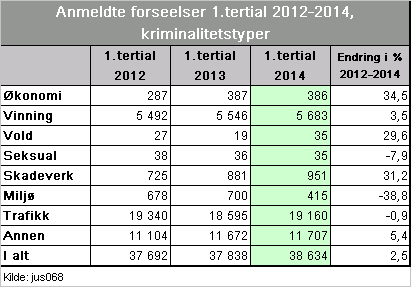 sammenheng med politiets og tollvesenets arbeid. I kategoriene skadeverk og seksualforbrytelser var antall anmeldelser omtrent det samme i 1.tertial 2012 og i 1.tertial 2014.