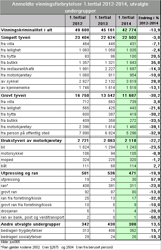 Politiets straffesaksbehandling Gjennomsnittlig oppklaringsprosent for 1.tertial 2014 var 41,2 prosent, 1,6 prosentpoeng høyere enn i 1.tertial 2012, og 1,0 prosentpoeng høyere enn i 1.tertial 2013.