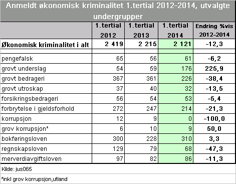 2.3 Økonomiforbrytelser Økonomisk kriminalitet utgjorde tre prosent av alle anmeldte forbrytelser i 1.tertial 2014. Økonomiforbrytelser totalt viste en nedgang i hele perioden.