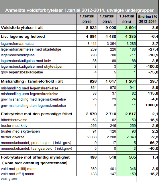 2.5 Voldsforbrytelser I 1.tertial 2014 ble det totalt anmeldt 8 604 voldsforbrytelser. Antallet saker ligger dermed noe lavere i 1.tertial i år samme periode de to foregående årene.