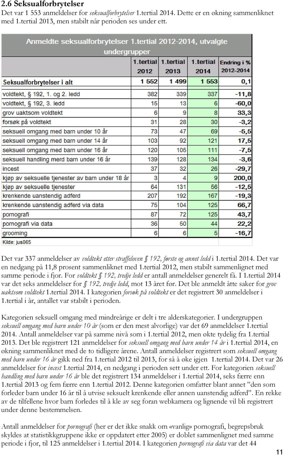 tertial 2012, men stabilt sammenlignet med samme periode i fjor. For voldtekt 192, tredje ledd er antall anmeldelser generelt få. I 1.