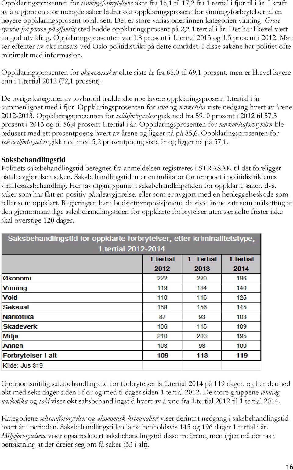 Grove tyverier fra person på offentlig sted hadde oppklaringsprosent på 2,2 1.tertial i år. Det har likevel vært en god utvikling. Oppklaringsprosenten var 1,8 prosent i 1.