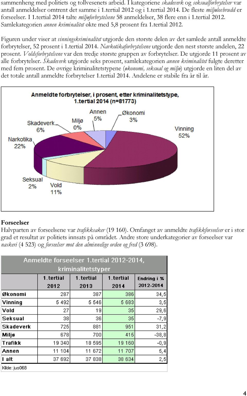 tertial 2012. Figuren under viser at vinningskriminalitet utgjorde den største delen av det samlede antall anmeldte forbrytelser, 52 prosent i 1.tertial 2014.