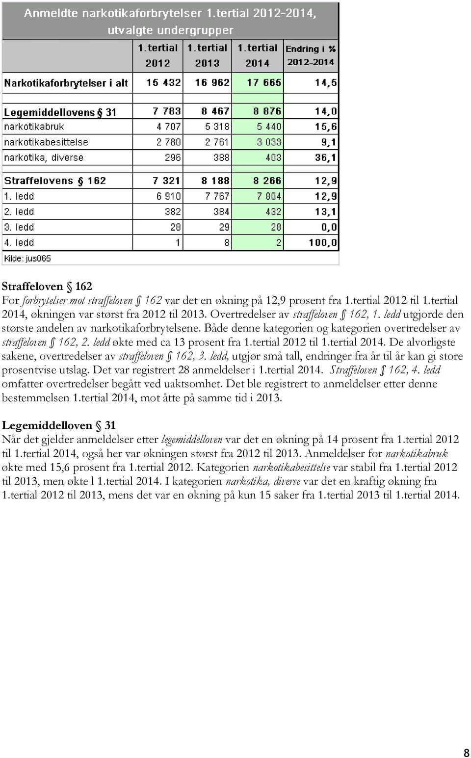 ledd økte med ca 13 prosent fra 1.tertial 2012 til 1.tertial 2014. De alvorligste sakene, overtredelser av straffeloven 162, 3.