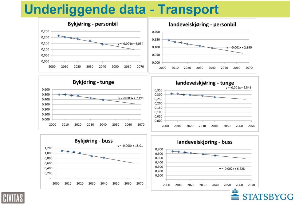 0,350 0,300 0,250 0,200 0,150 0,100 0,050 0,000 landeveiskjøring - tunge y = - 0,001x + 2,541 2000 2010 2020 2030 2040 2050 2060 2070 1,200 1,000 0,800 0,600 0,400 0,200 - Bykjøring - buss y = -