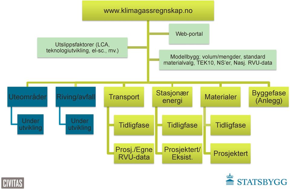 RVU-data Uteområder Riving/avfall Transport Stasjonær energi Materialer Byggefase (Anlegg)