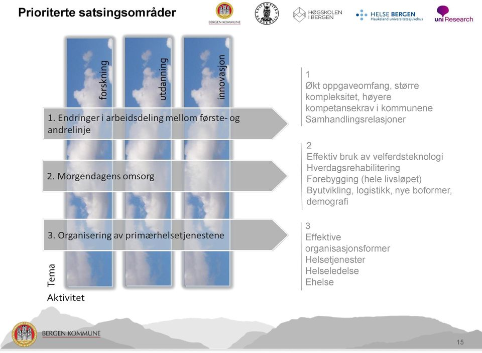 velferdsteknologi Hverdagsrehabilitering Forebygging (hele livsløpet) Byutvikling,