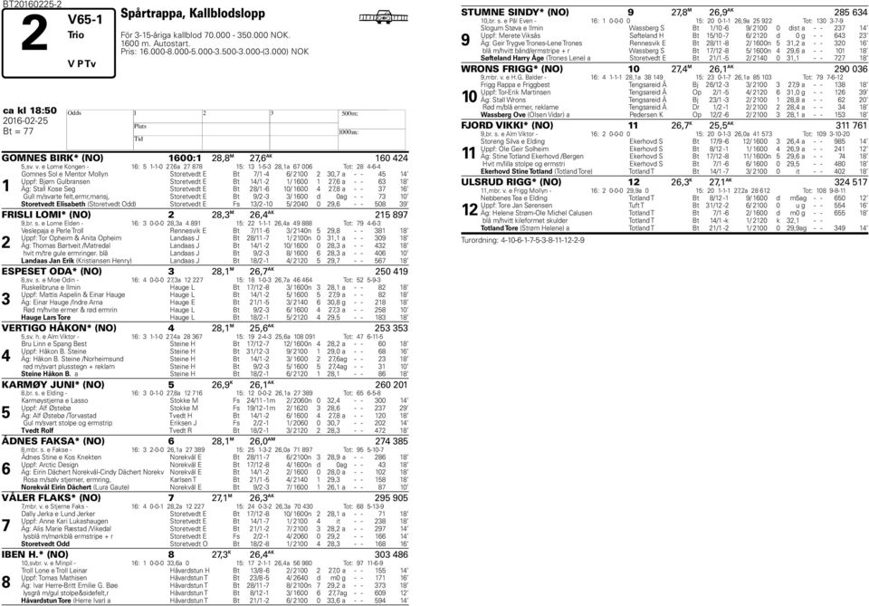 e Lome Kongen - 16: 5 1-1-0 27,6a 27 878 15: 13 1-5-3 28,1a 67 006 Tot: 28 4-6-4 1 Gomnes Sol e Mentor Mollyn Storetvedt E Bt 7/1-4 6/ 2100 2 30,7 a - - 45 14 Uppf: Bjørn Gulbransen Storetvedt E Bt