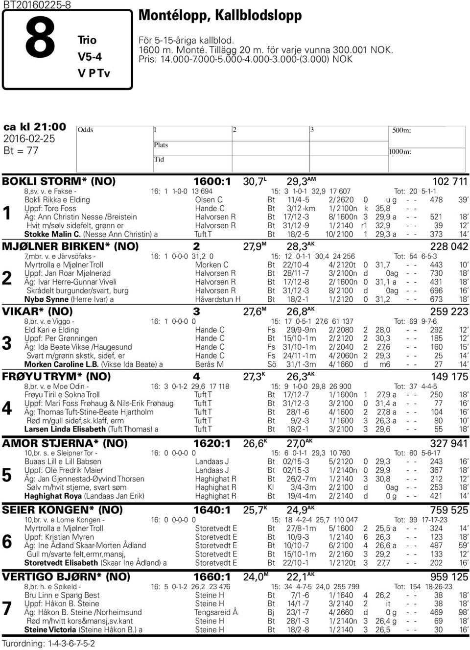 e Fakse - 16: 1 1-0-0 13 694 15: 3 1-0-1 32,9 17 607 Tot: 20 5-1-1 1 Bokli Rikka e Elding Olsen C Bt 11/4-5 2/ 2620 0 u g - - 478 39 Uppf: Tore Foss Hande C Bt 3/12 -km 1/ 2100n k 35,8 - - Äg: Ann