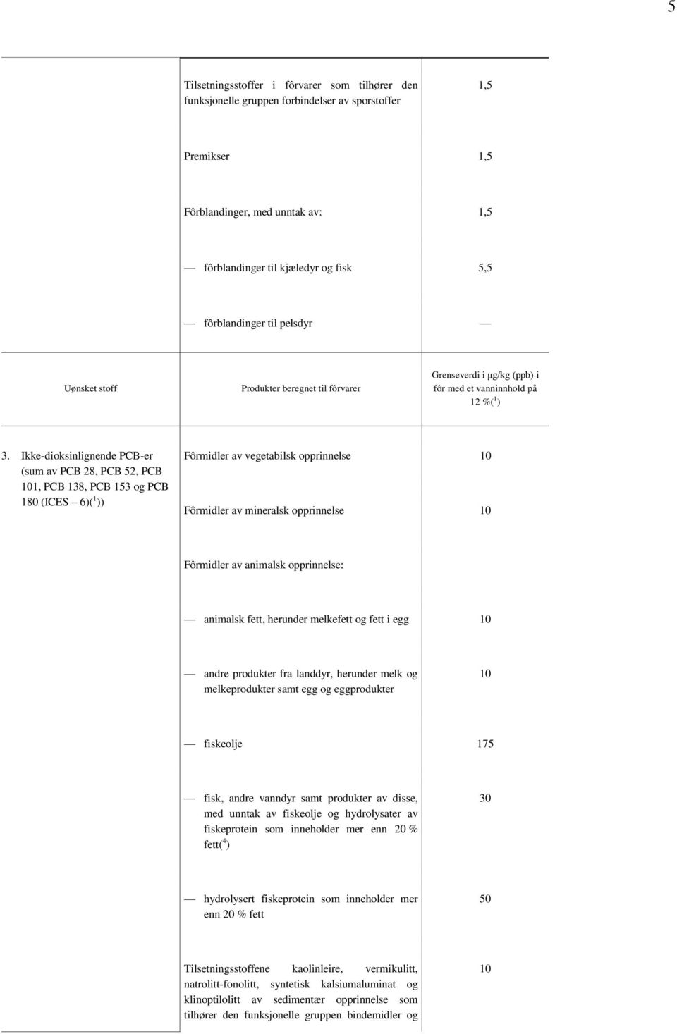 Ikke-dioksinlignende PCB-er (sum av PCB 28, PCB 52, PCB 101, PCB 138, PCB 153 og PCB 180 (ICES 6)( 1 )) Fôrmidler av vegetabilsk opprinnelse 10 Fôrmidler av mineralsk opprinnelse 10 Fôrmidler av