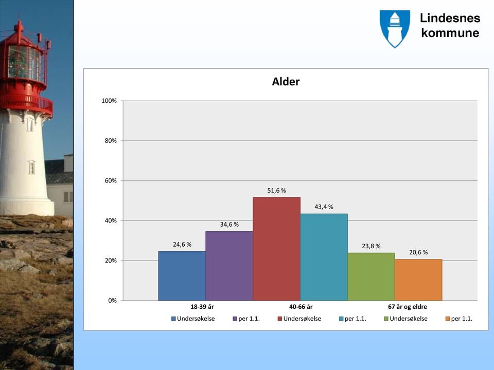 40-66 år 67 år og eldre Undersøkelse per 1.