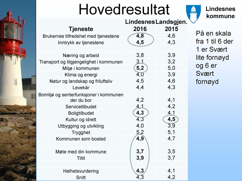 5,0 Klima og energi 4,0 3,9 Natur og landskap og friluftsliv 4,5 4,6 Levekår 4,4 4,3 Bomiljø og senterfunksjoner i n der du bor 4,2 4,1 Servicetilbudet 4,1 4,2