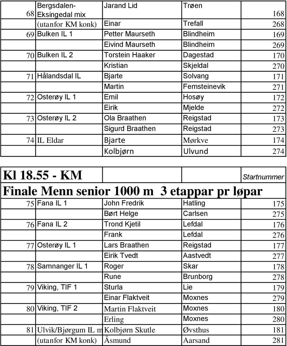 Braathen Reigstad 273 74 IL Eldar Bjarte Mørkve 174 Kolbjørn Ulvund 274 Kl 18.