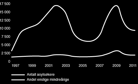 Asylsøkere fra