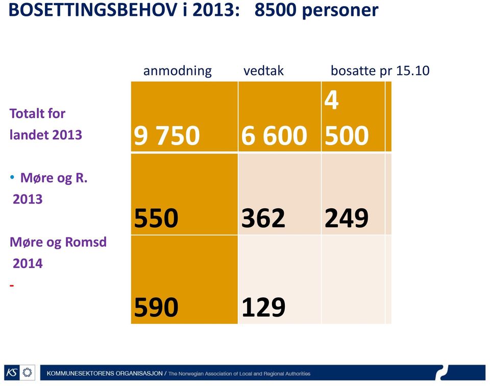 10 Totalt for landet 2013 9 750 6 600 4