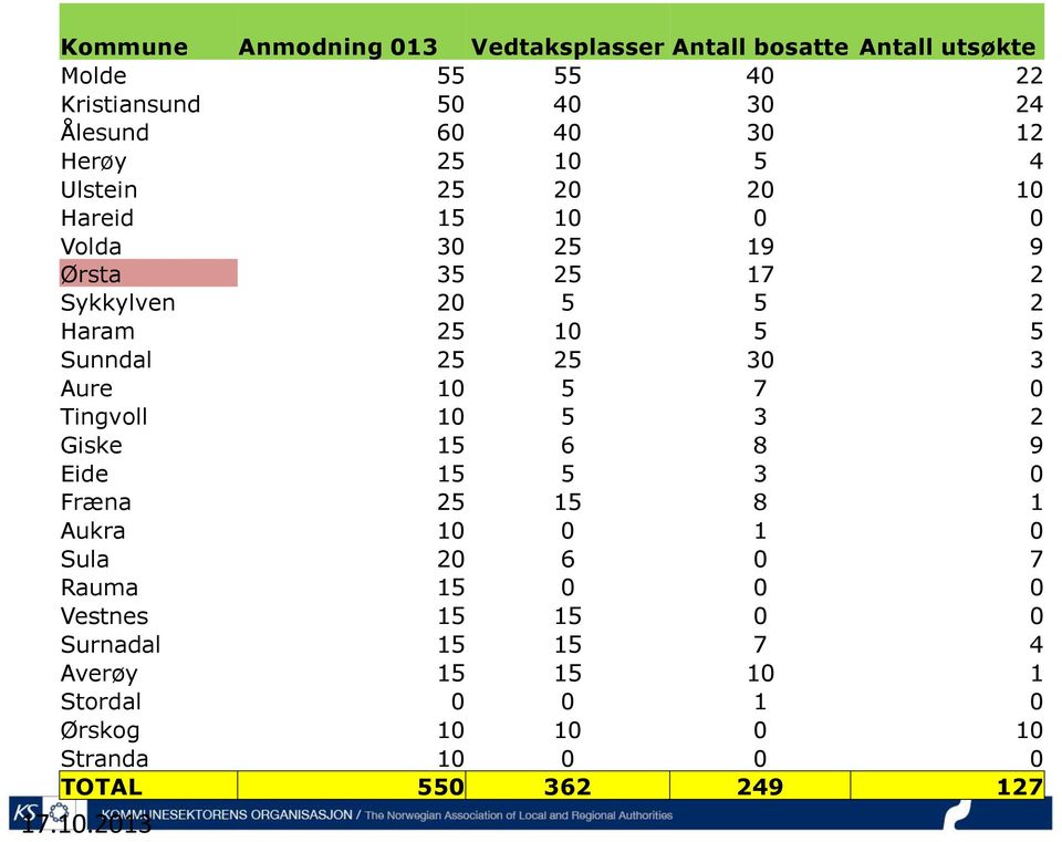 25 30 3 Aure 10 5 7 0 Tingvoll 10 5 3 2 Giske 15 6 8 9 Eide 15 5 3 0 Fræna 25 15 8 1 Aukra 10 0 1 0 Sula 20 6 0 7 Rauma 15 0 0 0