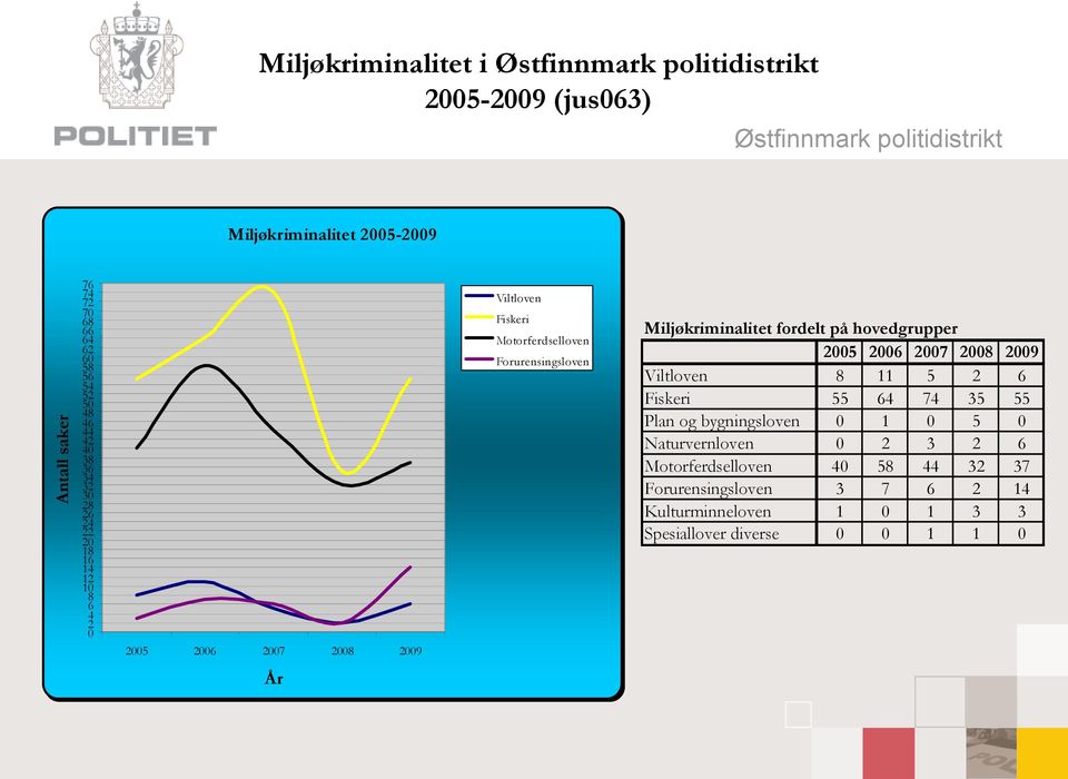 Miljøkriminalitet fordelt på hovedgrupper Viltloven 8 11 5 2 6 Fiskeri 55 64 74 35 55 Plan og bygningsloven 1 5