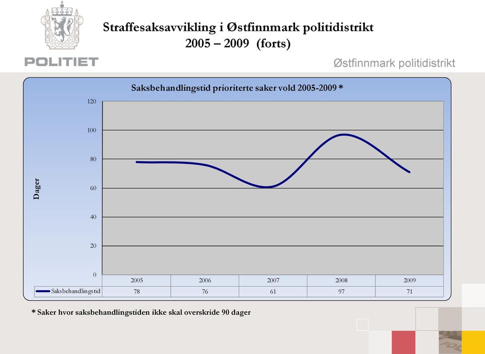 1 8 Dager 6 4 2 Saksbehandlingstid 78 76 61 97 71