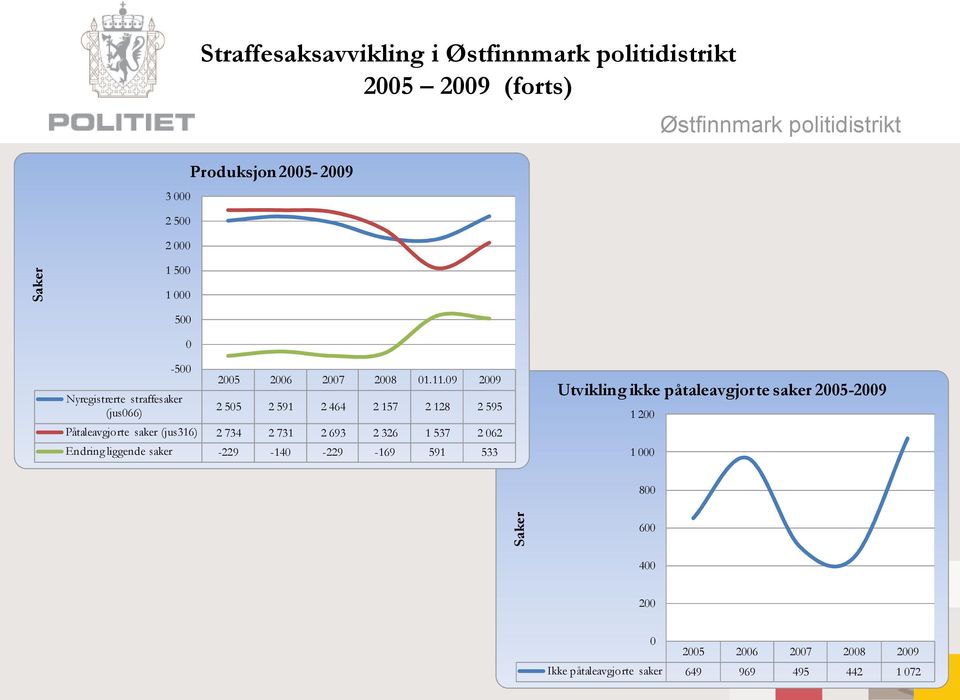 9 29 2 55 2 591 2 464 2 157 2 128 2 595 Påtaleavgjorte saker (jus316) 2 734 2 731 2 693 2 326 1