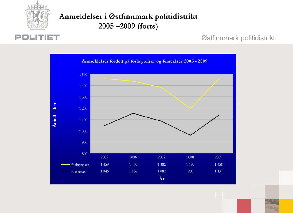 Antall saker 1 2 1 1 1 9 8 Forbrytelser 1 459 1