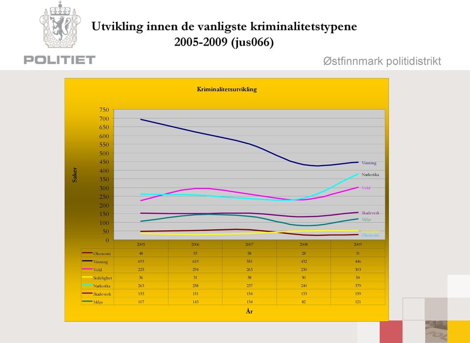 Vold 225 294 263 23 33 Sedelighet 36 31 38 5 54 Narkotika 263 258 237 24 379 Skadeverk 153