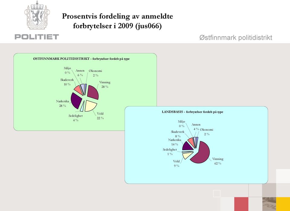 Narkotika 28 % Sedelighet 4 % Vold 22 % LANDSBASIS - forbrytelser fordelt på type Miljø