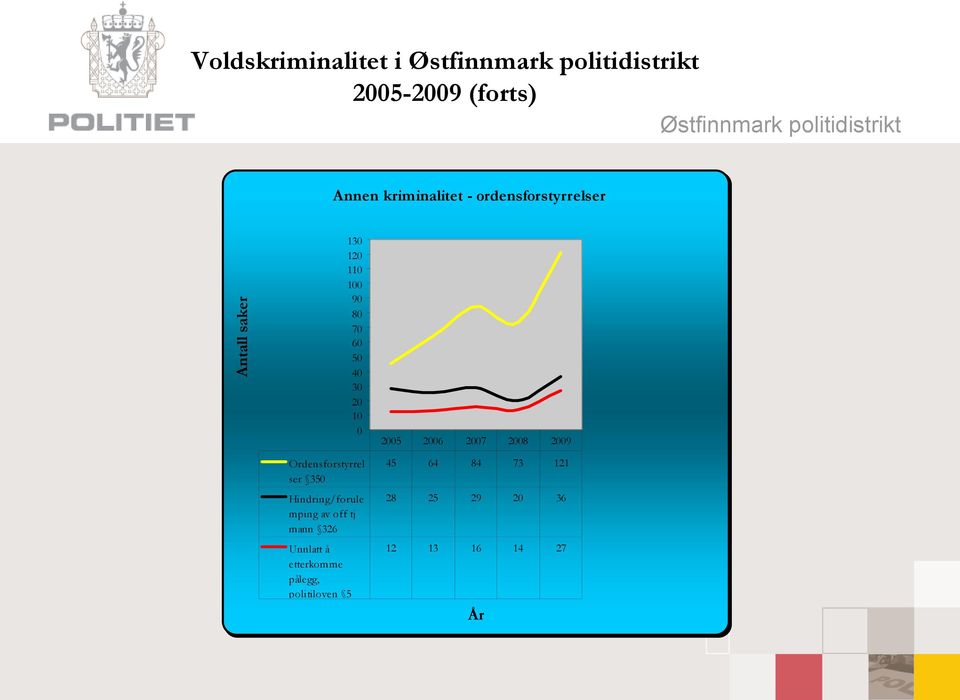 Ordensforstyrrel ser 35 Hindring/forule mping av off tj mann 326