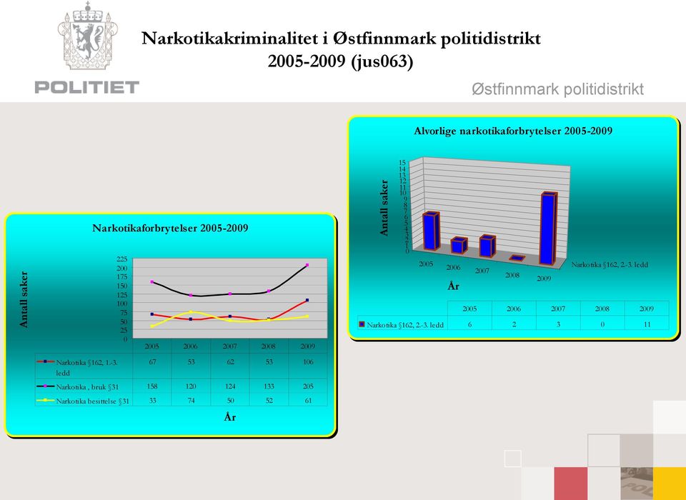 ledd Narkotikaforbrytelser 25-29 225 2 175 15 125 1 75 5 25 67 53 62 53 16 Narkotika, bruk 31