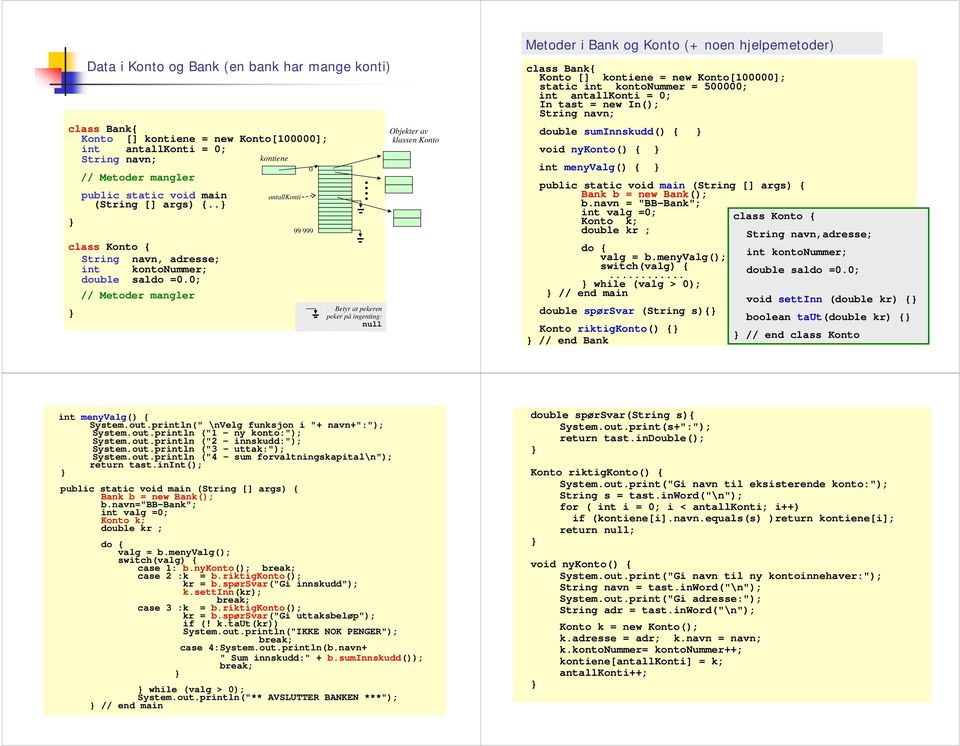 0; // Metoder mangler 99 999 Betyr at pekeren peker på ingenting: null Objekter av klassen Konto Metoder i Bank og Konto (+ noen hjelpemetoder) class Bank{ Konto [] kontiene = new Konto[100000];