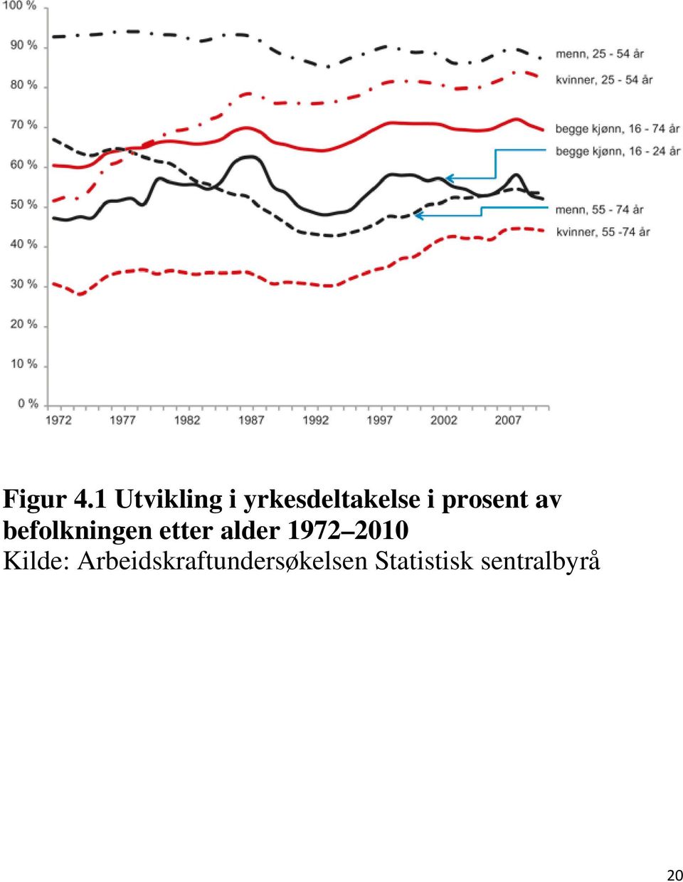 prosent av befolkningen etter alder