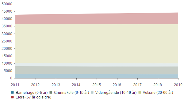 Befolkningsutvikling 2015 2016 2017 2018 2019 Barnehage (0-5 år) 2 887 2 918 2 873 2 862 2 761 2 700 2 645 2 615 2 618 Grunnskole (6-15 år) 5 196 5 106 5 068 4 999 5 053 5 133 5 173 5 202 5 220