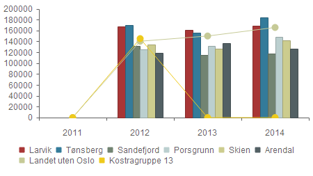 Prioritet - Netto driftsutgifter (funksjon 244, 251, 252) per barn med tiltak Larvik 0 167 045 160 754 168 615 Tønsberg 0 169 939 155 758 183 677 Sandefjord 0 132 180 114 652 117 959 Porsgrunn 0 124