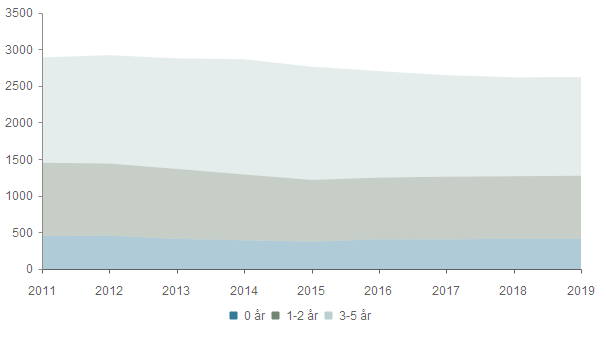 Barnehage (0-5 år) 2015 2016 2017 2018 2019 0 år 448 456 410 392 374 406 405 411 411 1-2 år 1 002 983 956 898 842 841 855 855 862 3-5 år 1 437 1 479 1 507 1 572 1 545 1 453 1 385 1 349 1 345 Sum