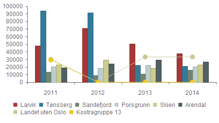 Produktivitet - Brutto driftsutgifter per barn som ikke er plassert av barnevernet (funksjon 251) Larvik 47 674 71 106 50 164 37 546 Tønsberg 93 784 91 166 22 519 21 256 Sandefjord 13 510 9 224 10