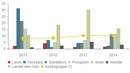 Økonomi - Brutto investeringsutg, helse og omsorg, i prosent av totale brutto inv.