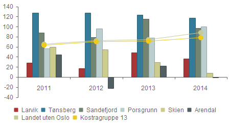 Prioritet - Netto driftsutgifter til naturforvaltning og friluftsliv per innbygger Larvik 28 17 48 36 Tønsberg 127 127 123 117 Sandefjord 88 79 115 97 Porsgrunn 57 96 78 100 Skien 60 55 29 8 Arendal